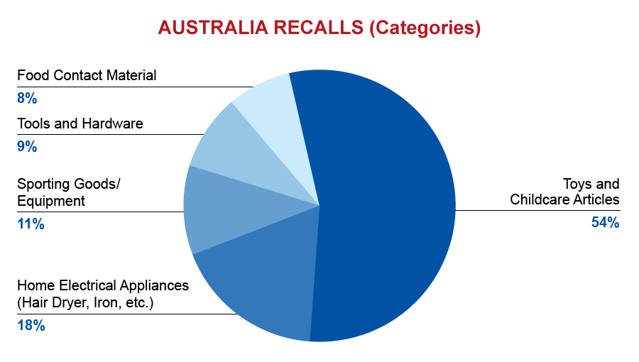 qima-recap-2018-03-recall-australia-categories