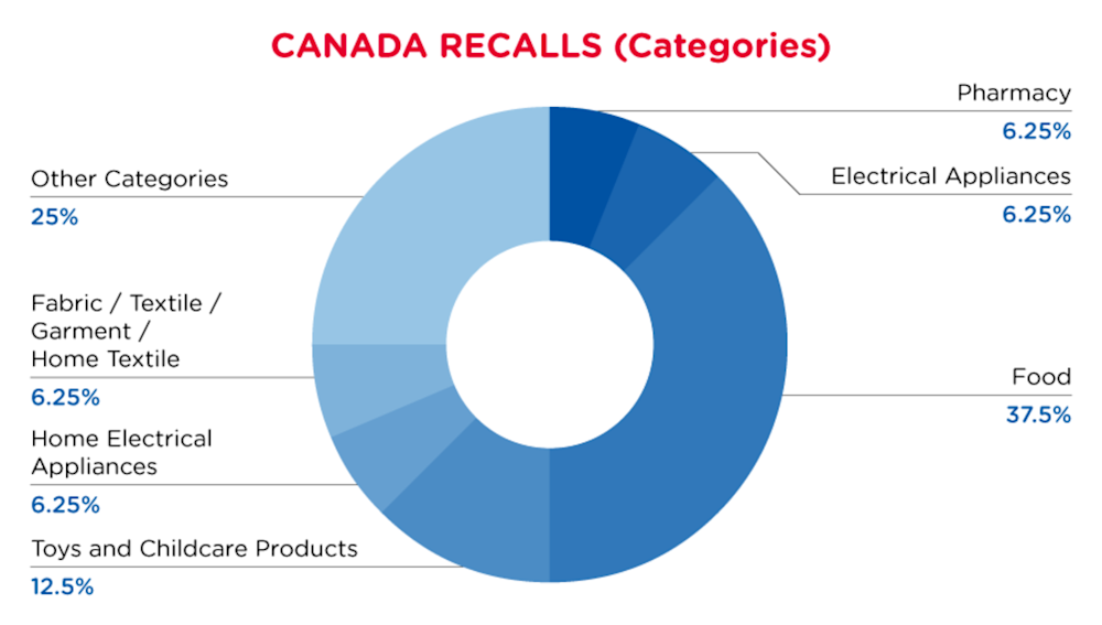 qima-recap-2022-04-recall-canada-categories