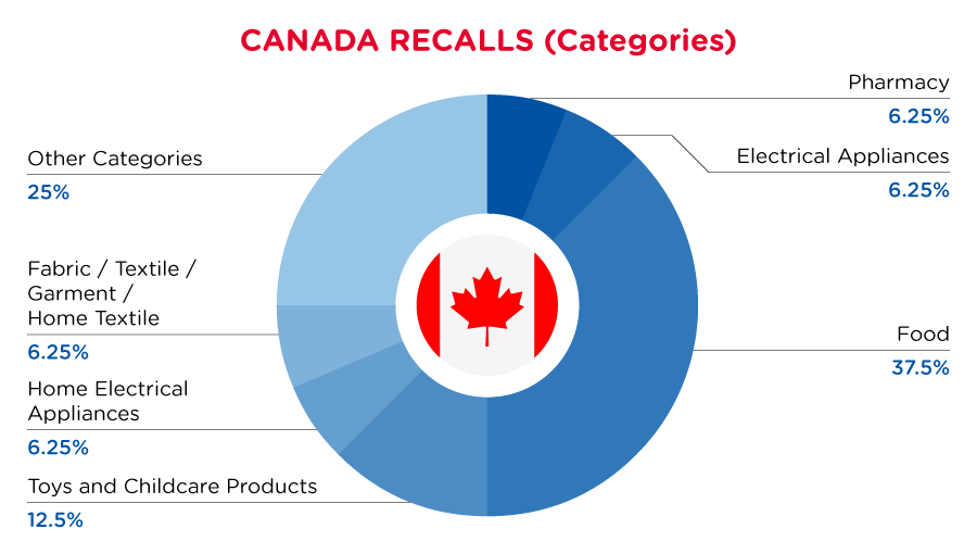 qima-recap-2022-04-recall-canada-categories