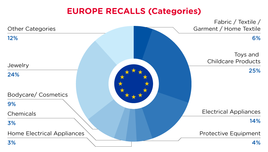 qima-recap-2022-04-recall-europe-categories