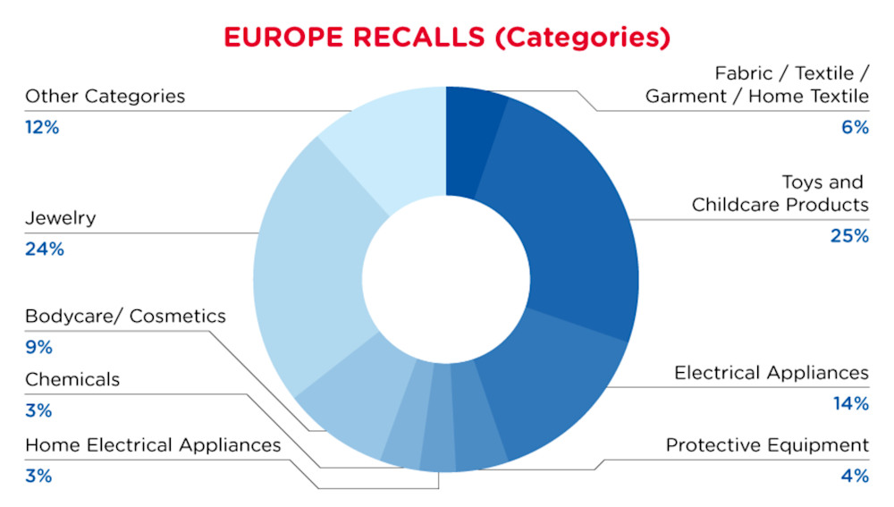 qima-recap-2022-04-recall-europe-categories