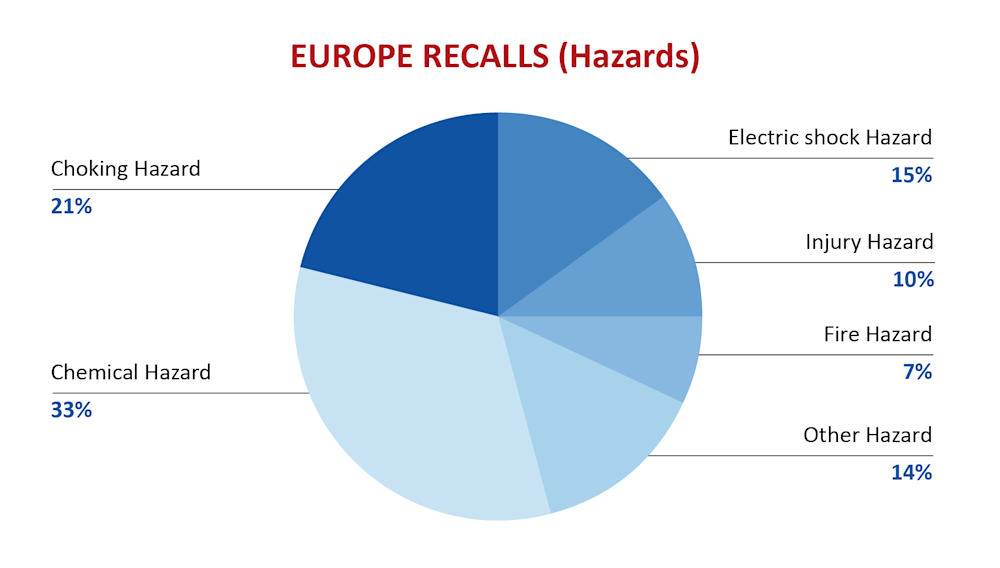 qima-recap-2018-08-europe-recalls-hazards