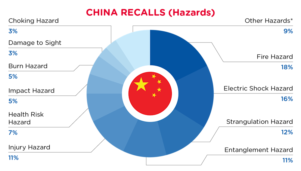 QIMA-Pie Chart-2026-June-Hazards-CHINA.png