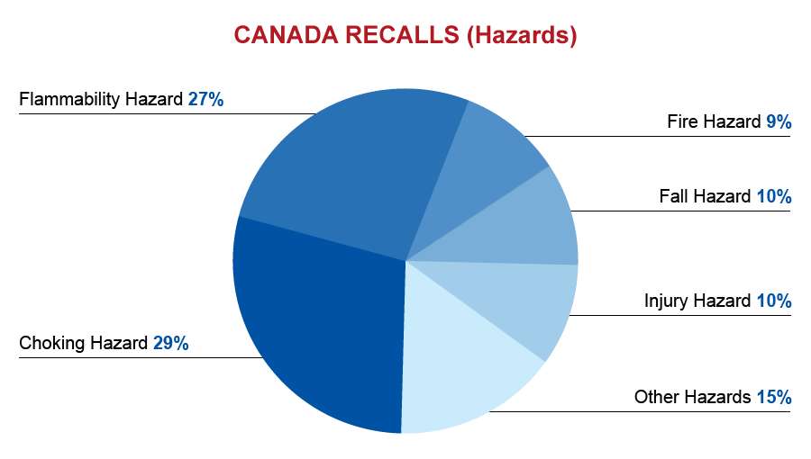 qima-recap-2017-01-canada-recalls-hazards