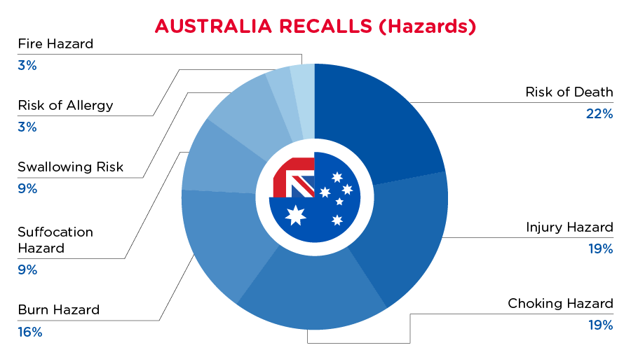 Australia Hazard Recalls September 2024