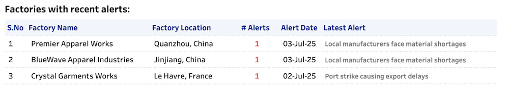 Supply Chain Risks Alerts - QIMA Risk Radar