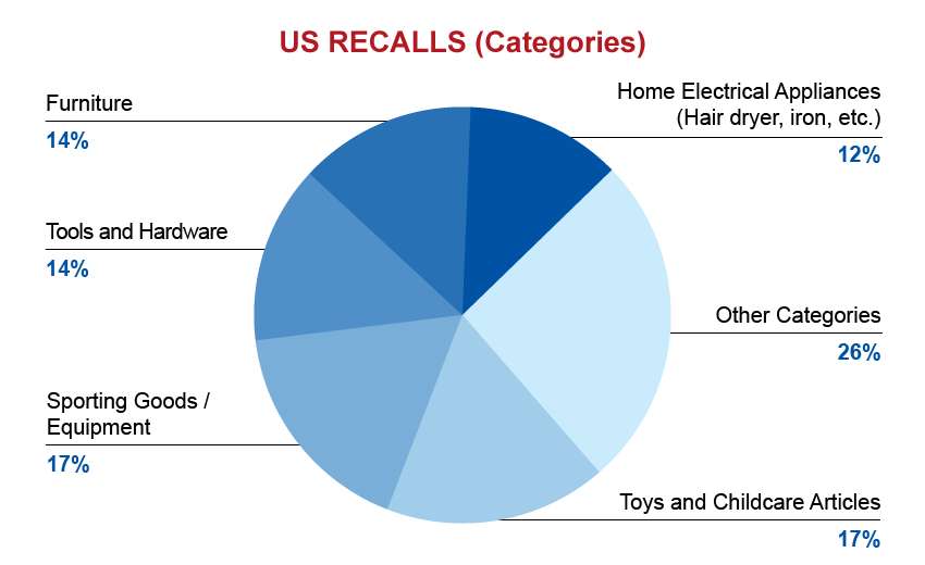 qima-recap-2016-07-us-recalls-categories
