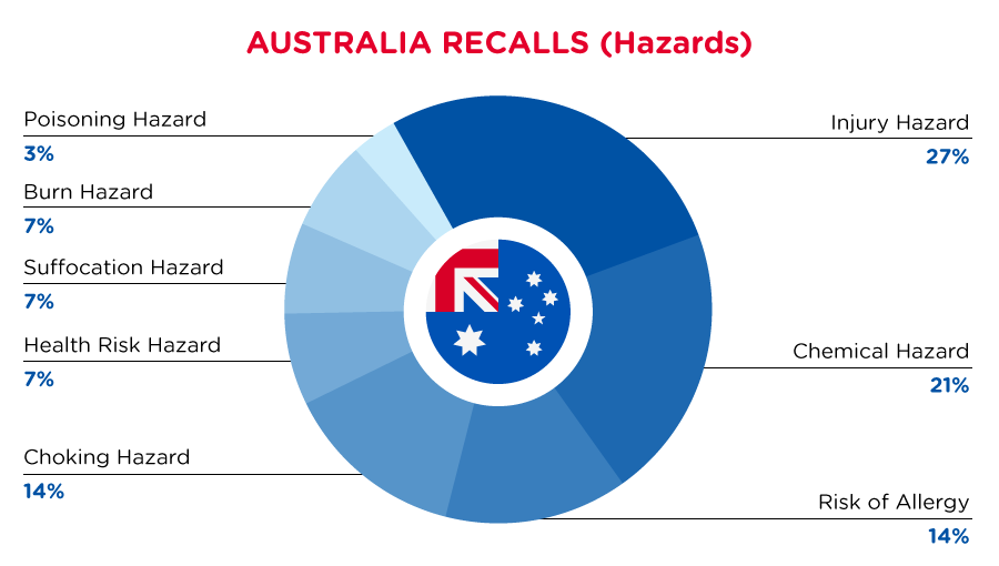 qima-recap-2022-06-recall-australia-hazards