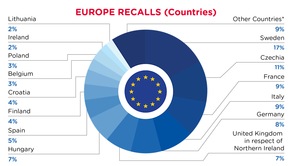 QIMA-Pie Chart-2025-March-Countries-EUROPE-D1