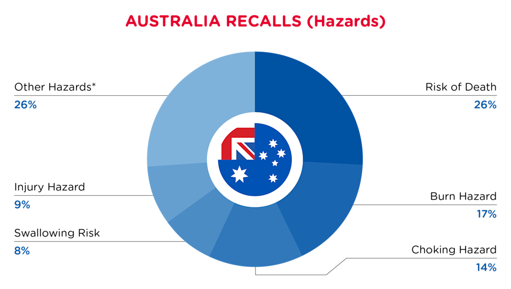QIMA-Pie Chart-2025-March-Hazards-AUSTRALIA-D1