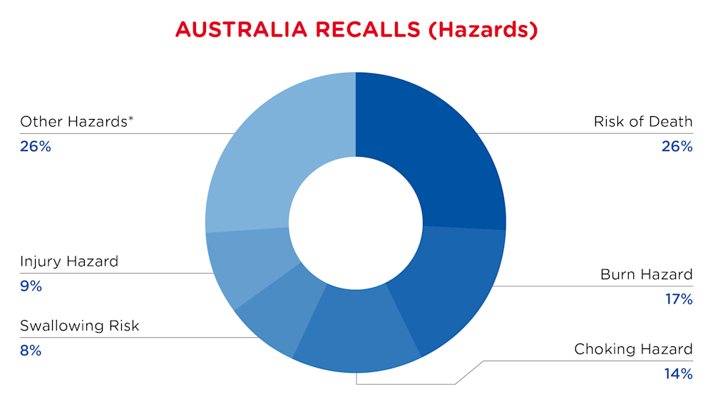 QIMA-Pie Chart-2025-March-Hazards-AUSTRALIA-D1