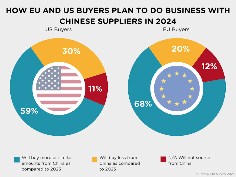 pie charts depicting US and EU interest in sourcing from China
