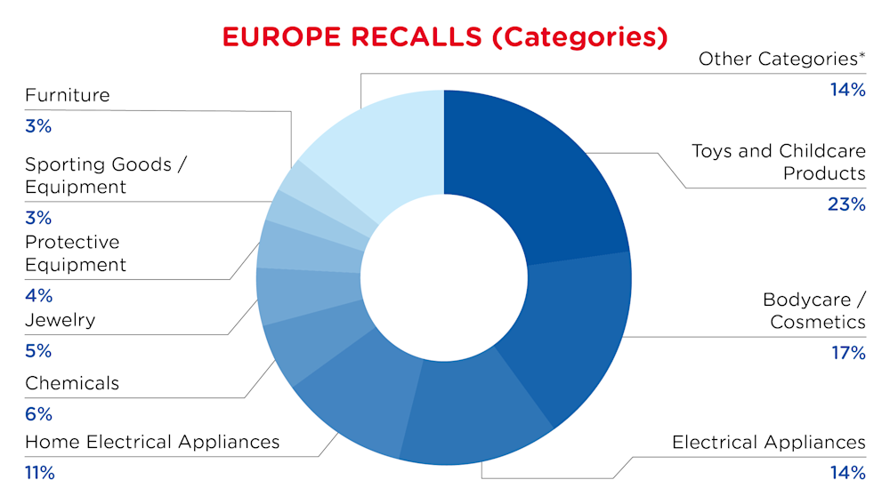 QIMA-Pie Chart-2025-October-Categories-EUROPE-D1