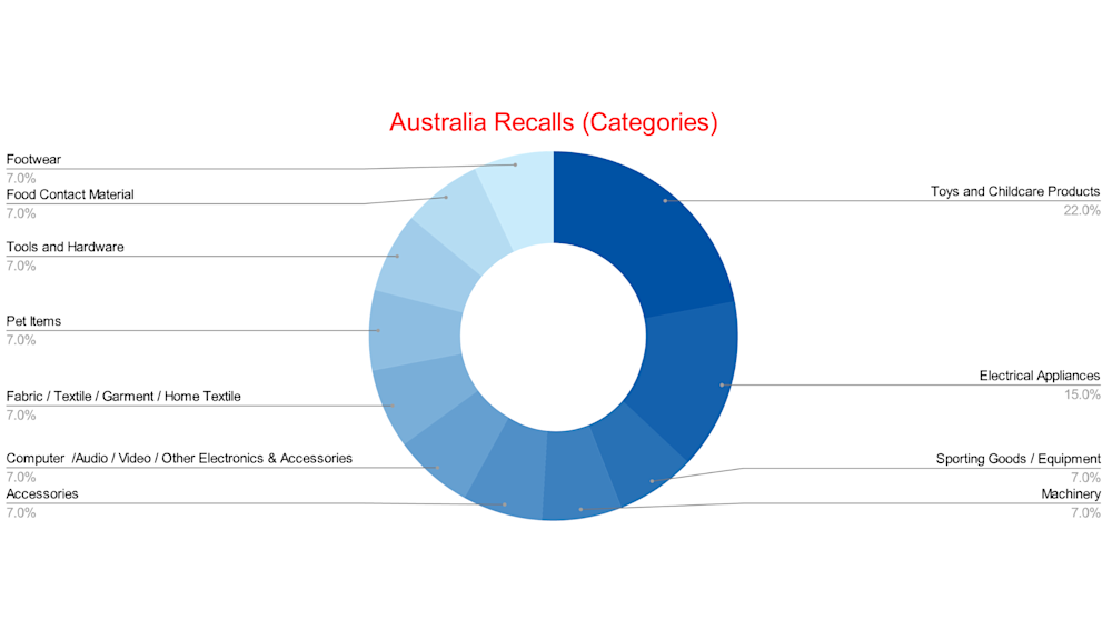 May 2025 Australia Recalls (Categories)