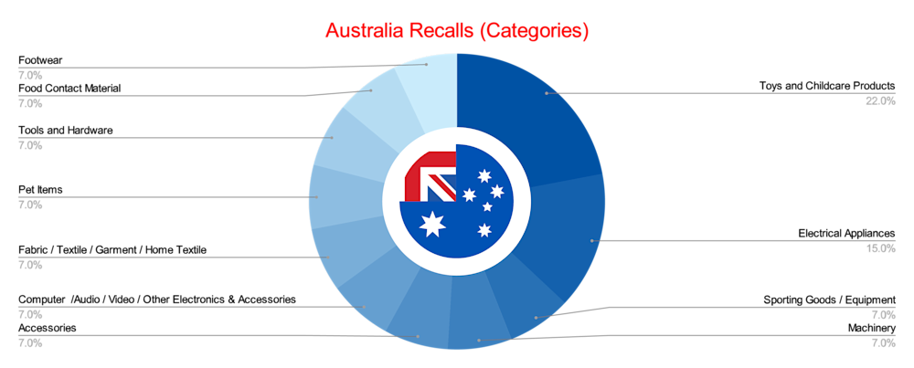 May 2025 Australia Recalls (Categories)