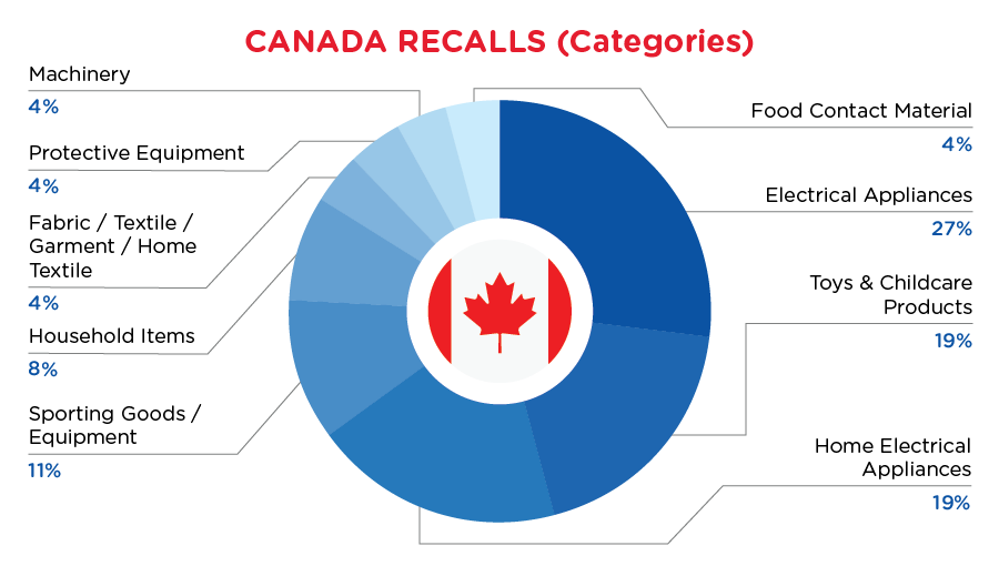 Reg-Recap-March-Canada-Categories
