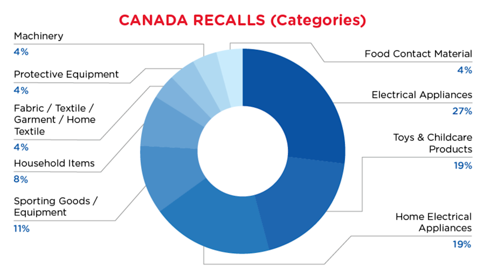 Reg-Recap-March-Canada-Categories