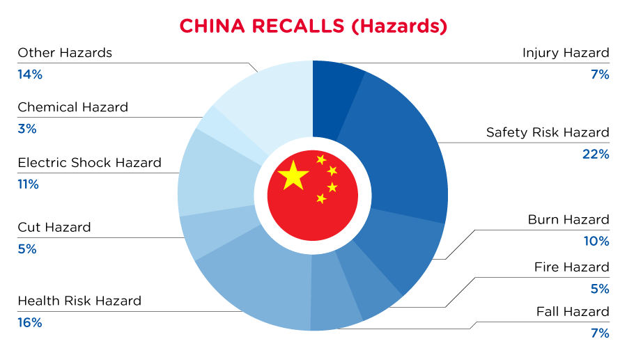 2022-china-recalls-summary-hazards