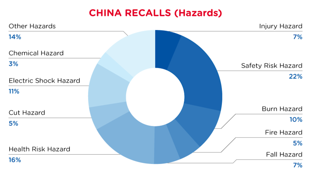 2022-china-recalls-summary-hazards