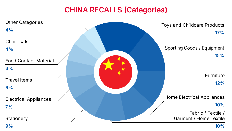 China Recalls Summary (01 January 2025 to 31 January 2025)  - categories