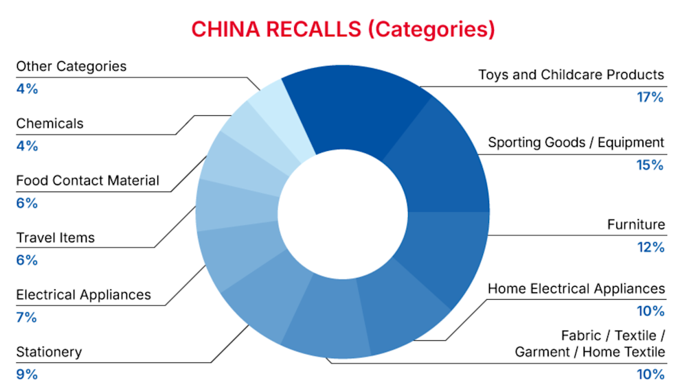 China Recalls Summary (01 January 2025 to 31 January 2025)  - categories