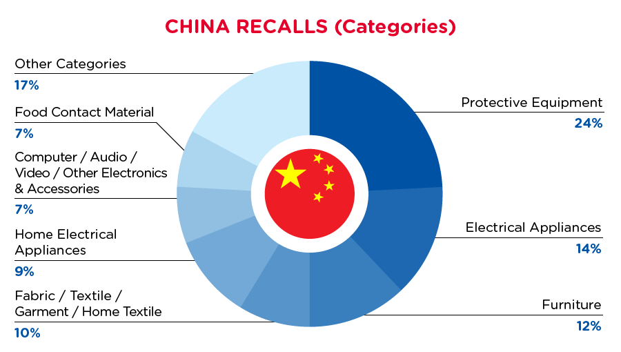 2021-07-china-recalls-summary-categories