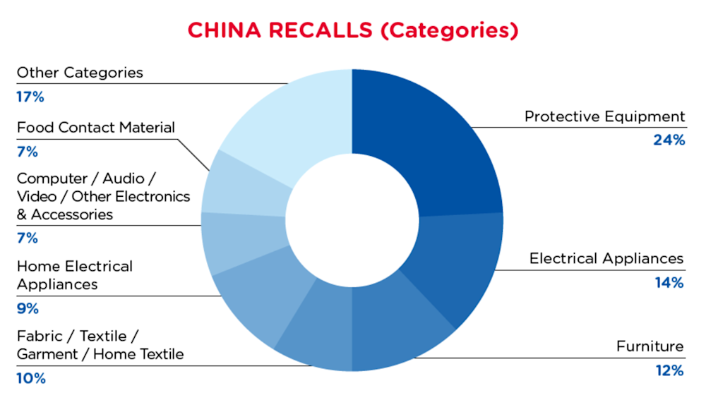 2021-07-china-recalls-summary-categories
