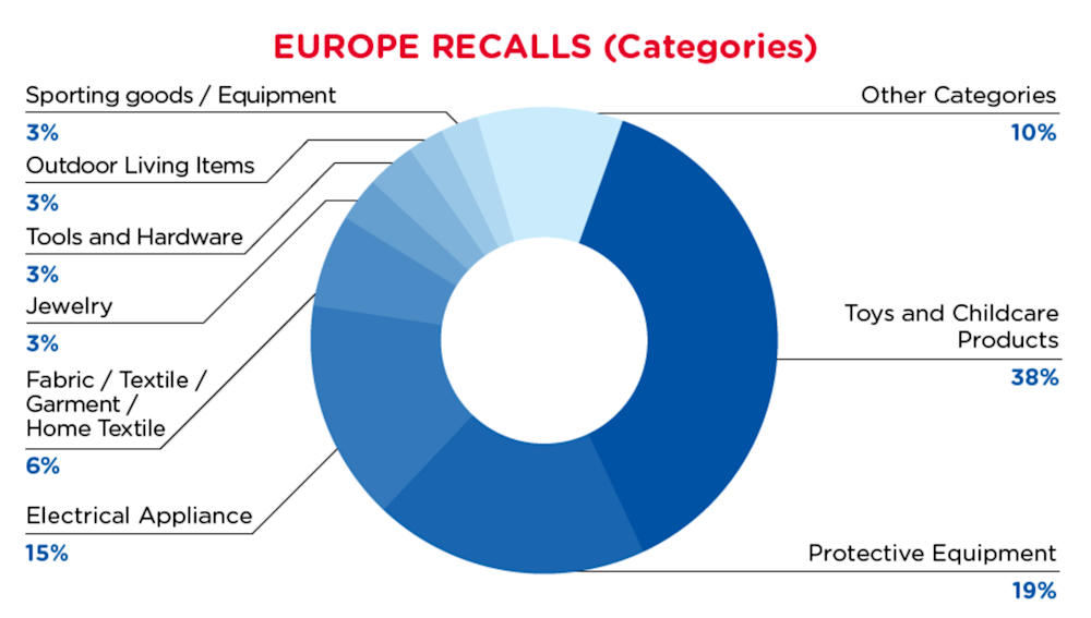 qima-recap-2021-12-recall-europe-categories