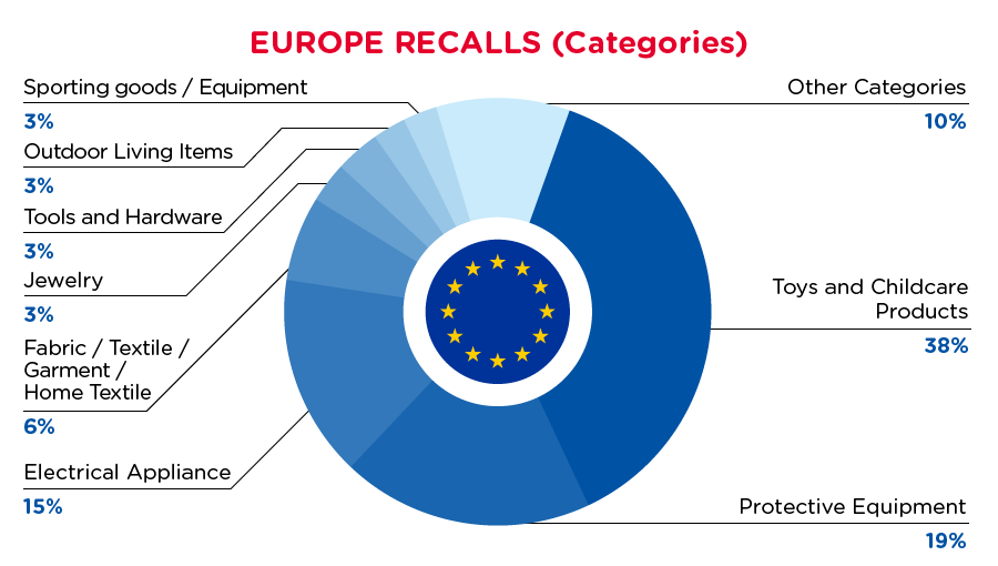 qima-recap-2021-12-recall-europe-categories