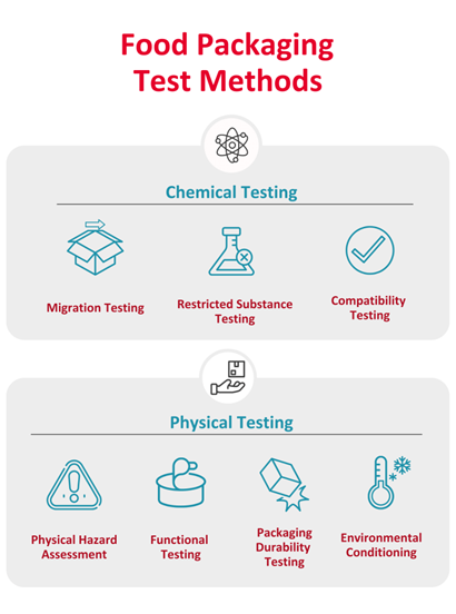 A diagram to illustrate methods of chemical testing and physical testing as food packaging test methods including migration testing, restricted substance testing and compatibility testing for chemicals tests and physical hazard assessment, functional testing, packaging durability testing and environmental conditioning as physical tests