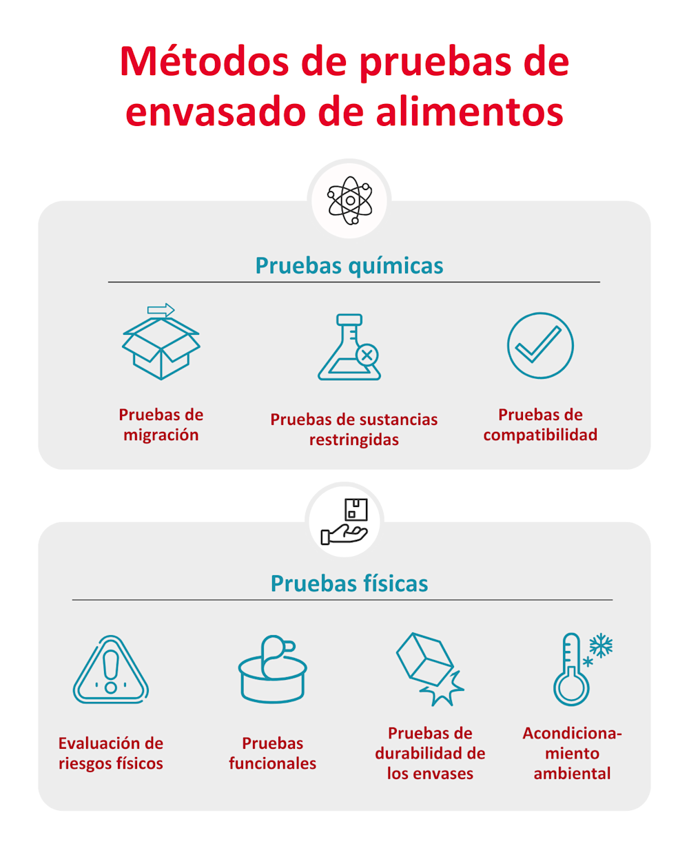 Food Packaging Testing Methods