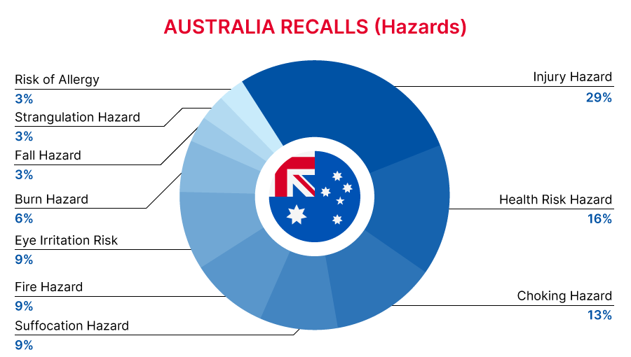 2022-12-usa-recalls-summary-hazards
