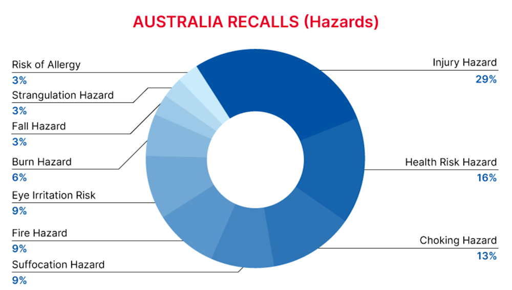 2022-12-usa-recalls-summary-hazards
