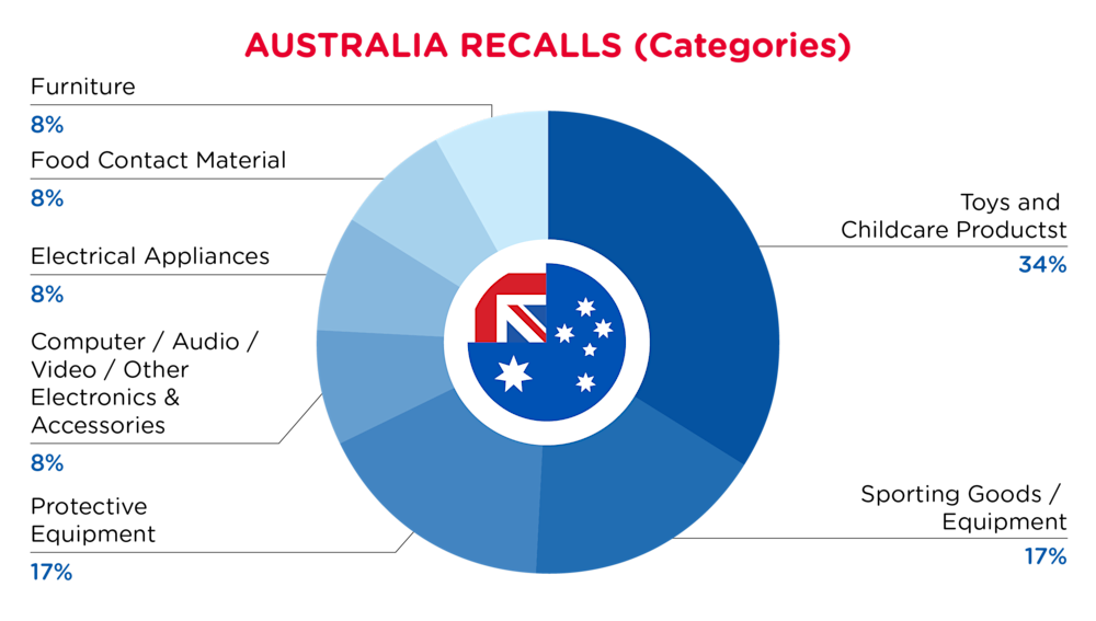 QIMA-Pie Chart-2025-August-Categories-AUSTRALIA-D1