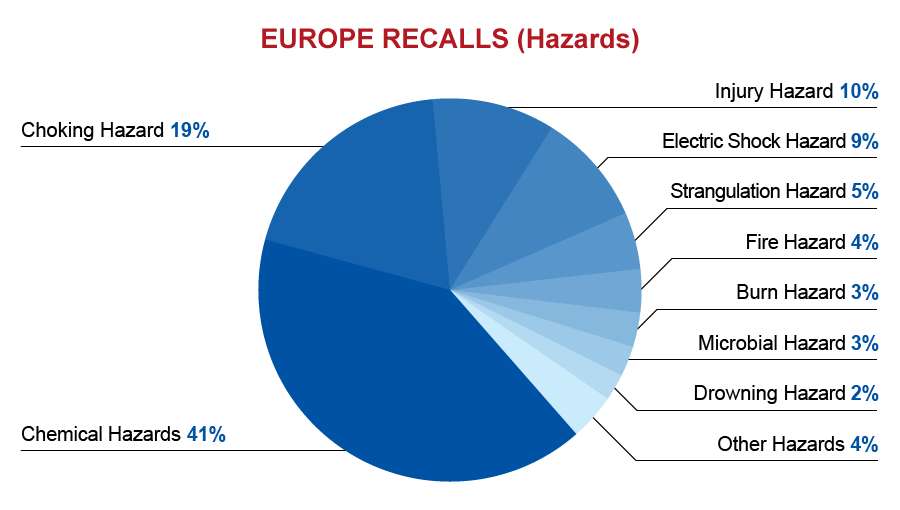 qima-recap-2016-recalls_europe_hazards