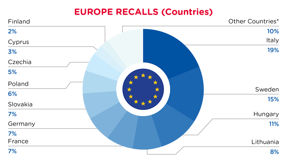 November Recalls Europe Countries