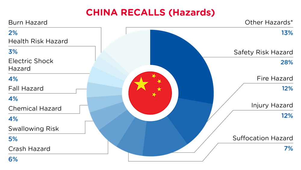 November Recalls China Hazards