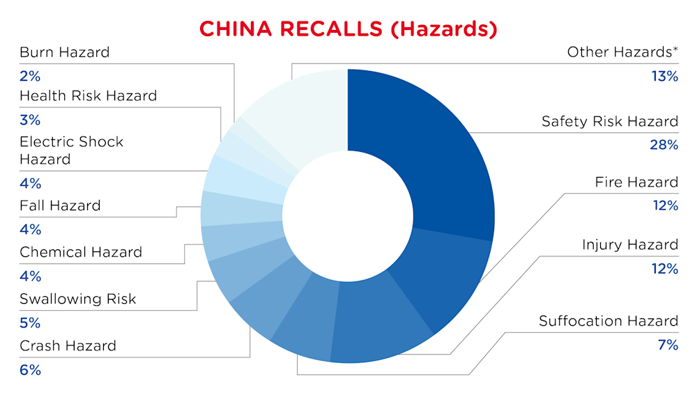 November Recalls China Hazards