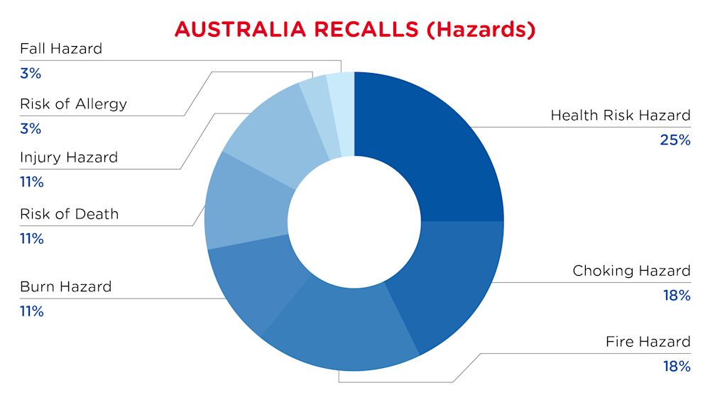 QIMA-Pie Chart-2025-December-Hazards-AUSTRALIA-D1