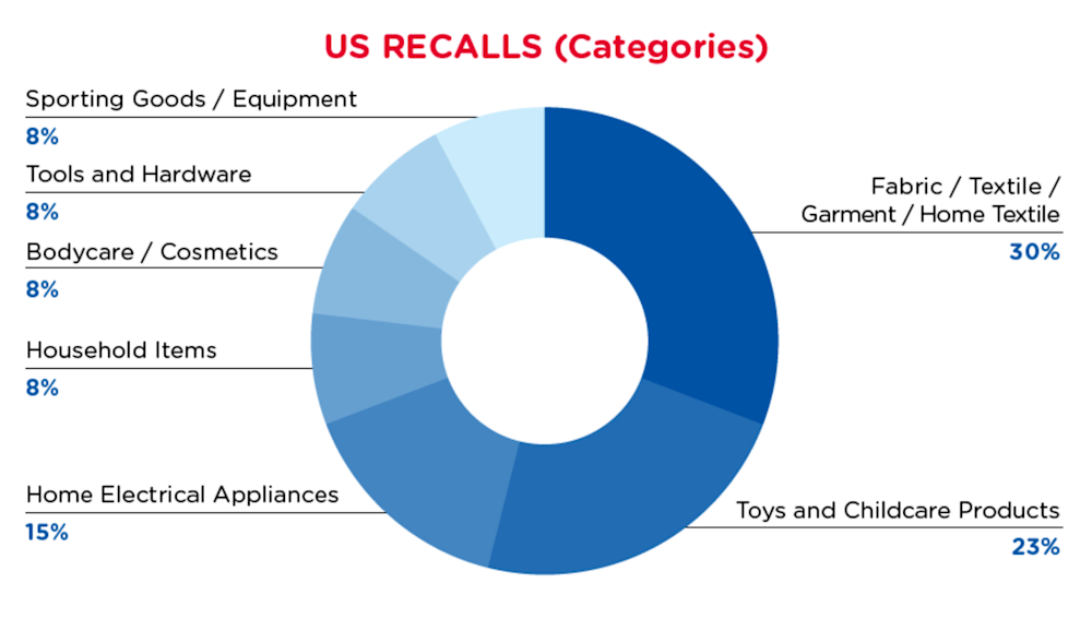 2021-07-us-recalls-summary-categories