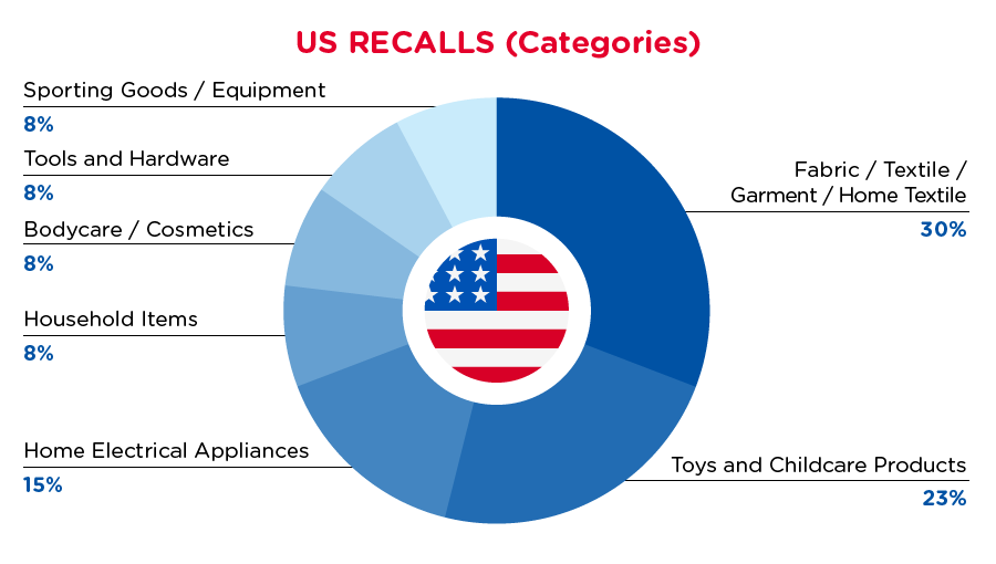 2021-07-us-recalls-summary-categories