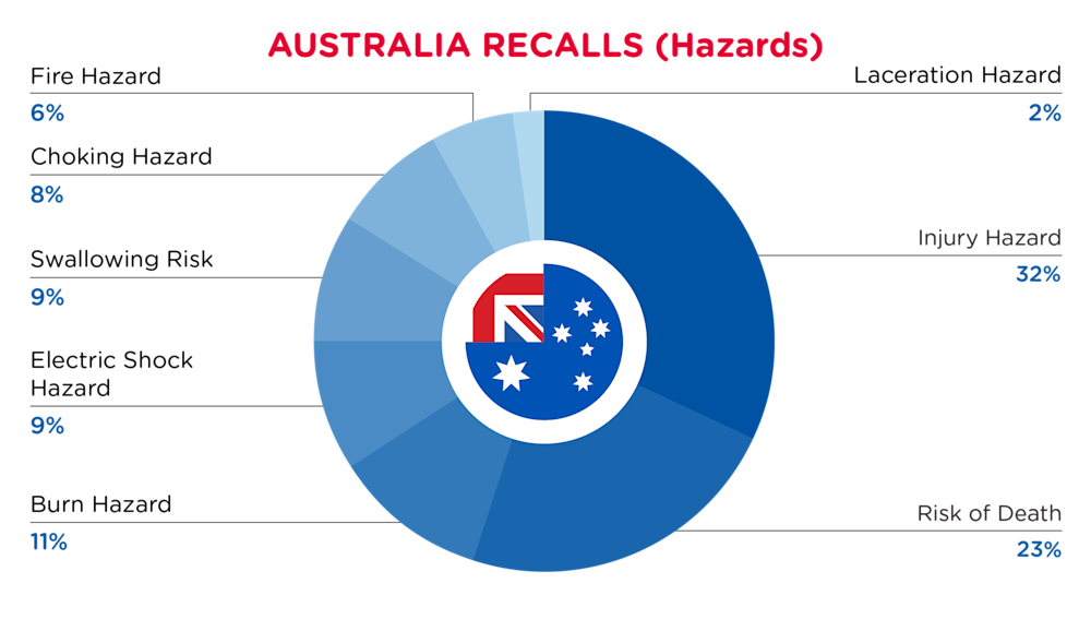 November Recalls Australia Hazards