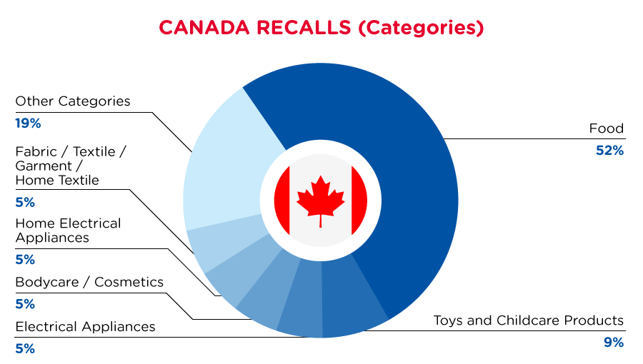 qima-recap-2022-05-recall-canada-categories