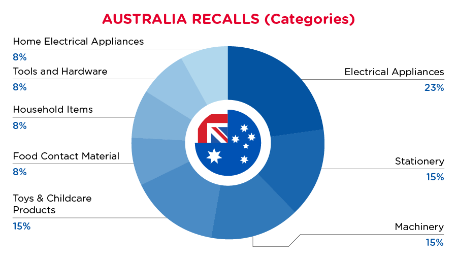 July 2024 July Australia Categories Recall Summary