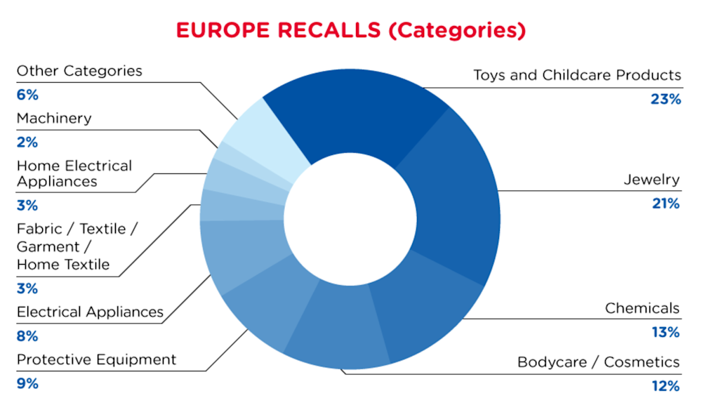 qima-recap-2022-05-recall-europe-categories