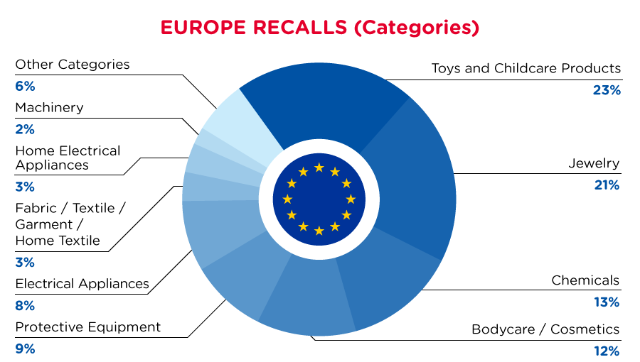 qima-recap-2022-05-recall-europe-categories