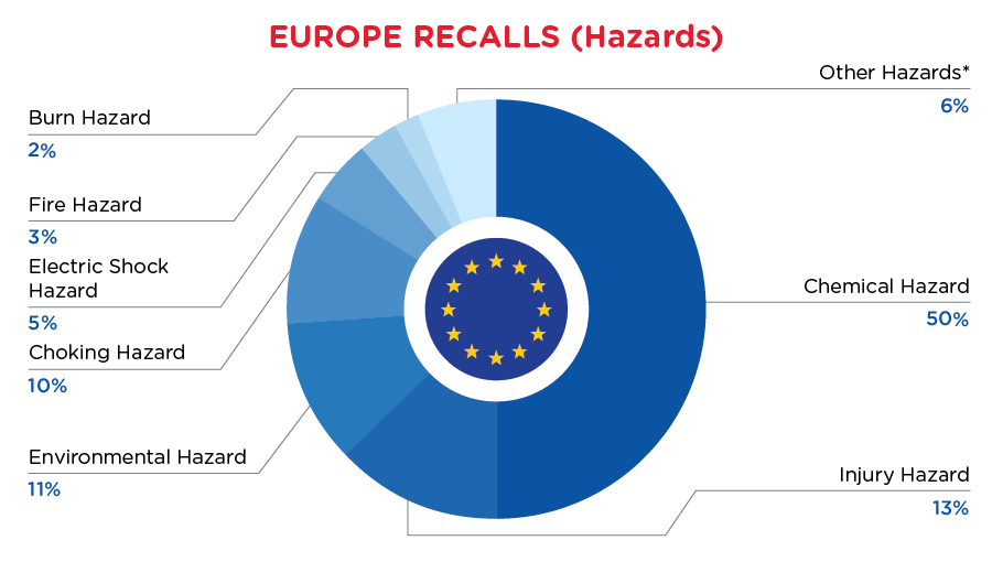 reg-recall-mar-eu-hazards