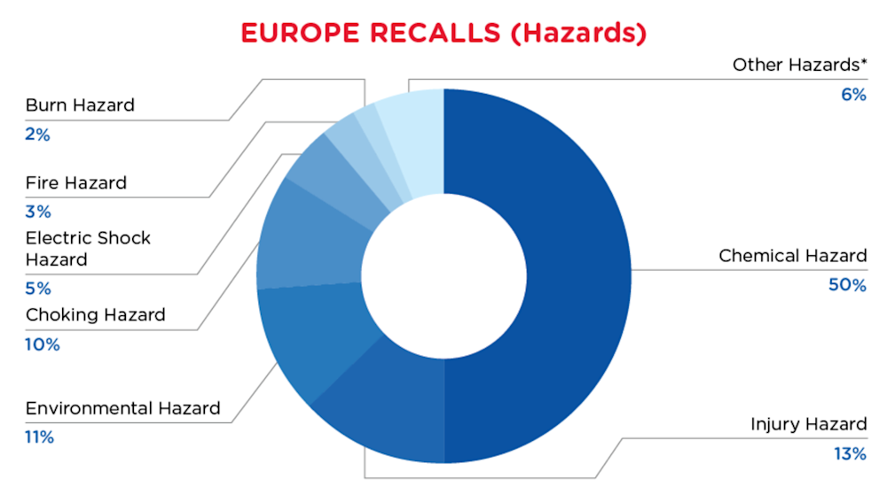 reg-recall-mar-eu-hazards