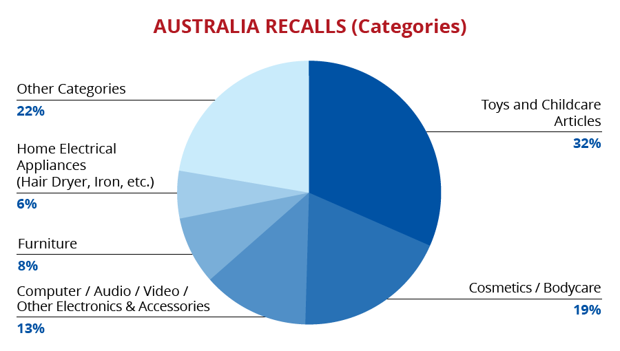 qima-recap-2018-recalls_australia_categories
