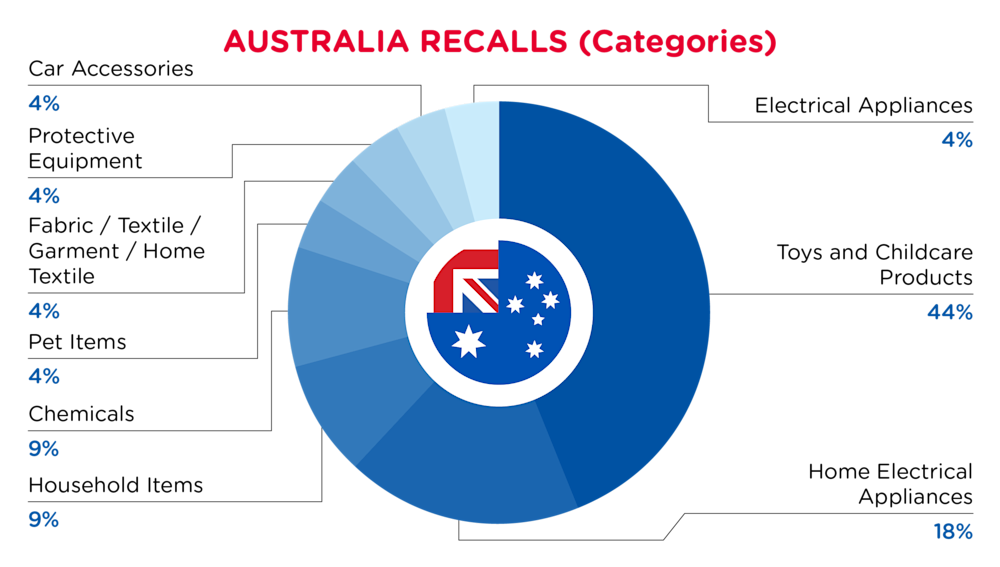 QIMA-Pie Chart-2025-January-Categories-AUSTRALIA
